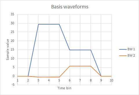 basis waveforms